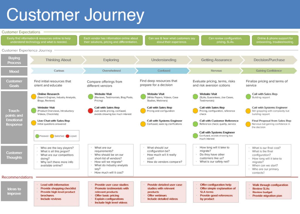 Webapper: Customer Journey Map