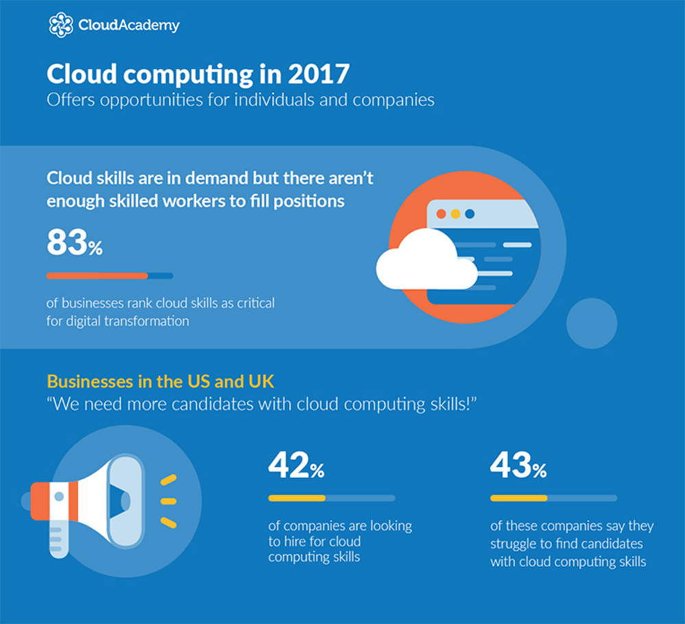 Smart Content Marketing Campaigns: Infographics by Cloud Academy