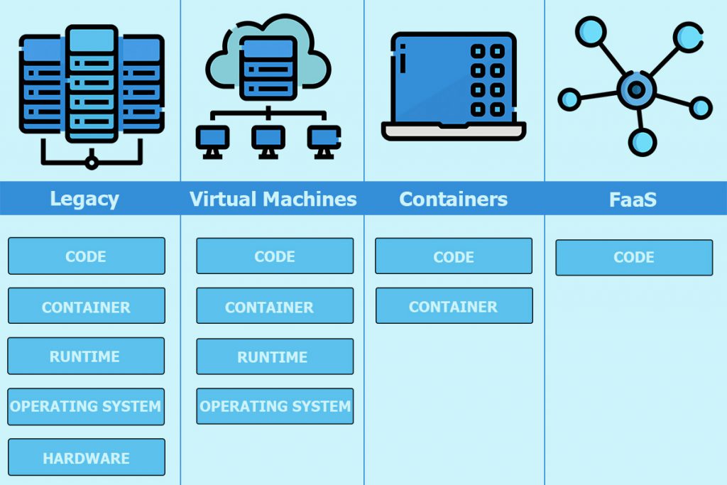 Webapper: The Case for Functions as a Service (FaaS)