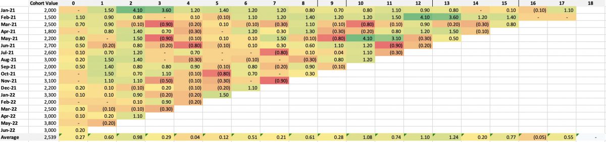 Webapper: Cohort Analysis - Minimizing SaaS Churn