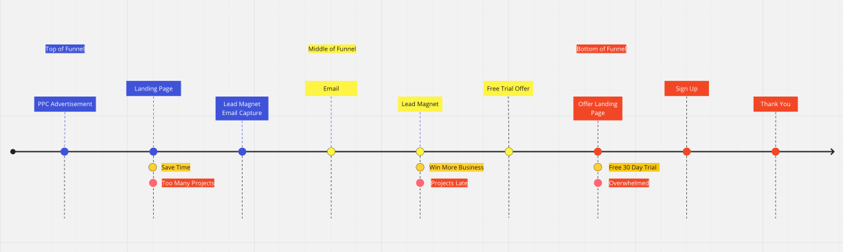 Webapper: SaaS Sales Funnels