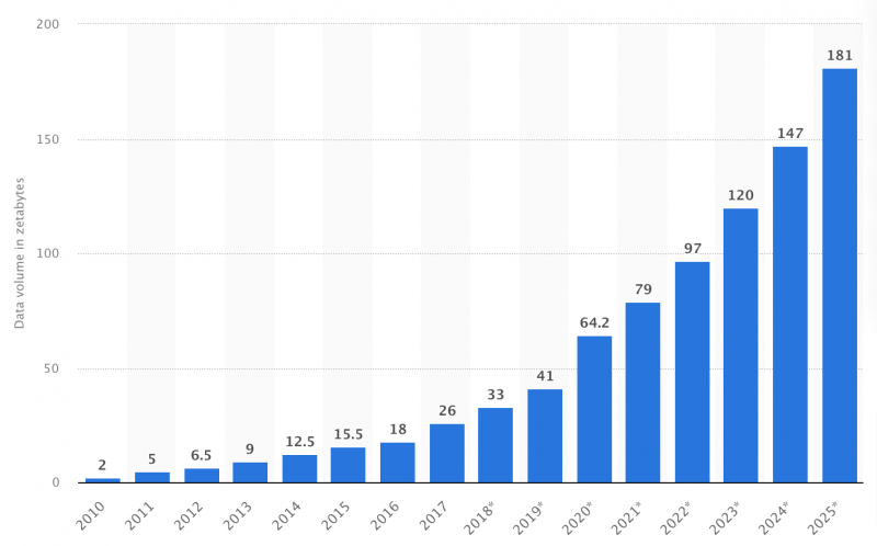 worldwide Data Volume 2010-2025